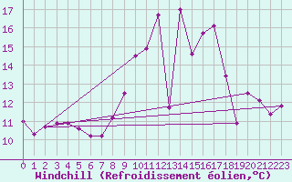 Courbe du refroidissement olien pour Monts-sur-Guesnes (86)