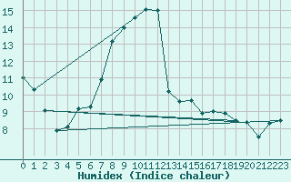 Courbe de l'humidex pour Topcliffe Royal Air Force Base