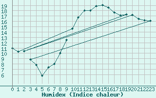 Courbe de l'humidex pour Tours (37)