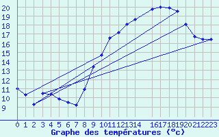 Courbe de tempratures pour Belfort (90)