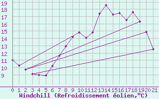 Courbe du refroidissement olien pour Mullingar