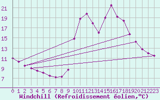 Courbe du refroidissement olien pour Lignerolles (03)