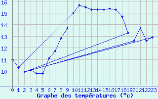 Courbe de tempratures pour Geisenheim