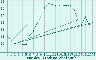 Courbe de l'humidex pour Geisenheim