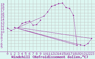 Courbe du refroidissement olien pour Lyon - Saint-Exupry (69)