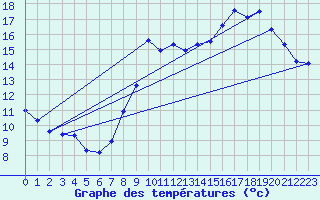 Courbe de tempratures pour Fains-Veel (55)