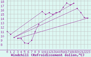Courbe du refroidissement olien pour Fains-Veel (55)