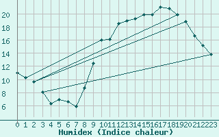Courbe de l'humidex pour Sgur-le-Chteau (19)