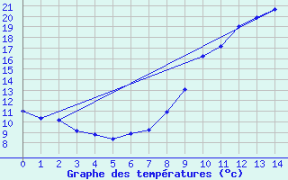 Courbe de tempratures pour Coulouvray-Boisbentre (50)