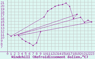 Courbe du refroidissement olien pour Saint-Brevin (44)