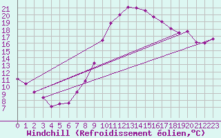 Courbe du refroidissement olien pour Michelstadt-Vielbrunn