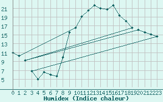 Courbe de l'humidex pour Sotillo de la Adrada