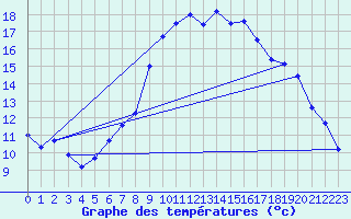 Courbe de tempratures pour Grchen