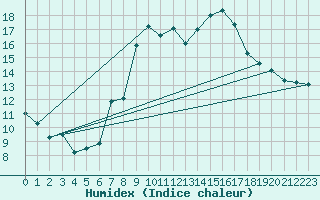 Courbe de l'humidex pour Cabo Peas