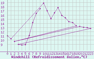 Courbe du refroidissement olien pour Delemont