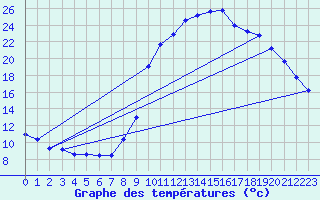 Courbe de tempratures pour Watten (59)