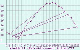 Courbe du refroidissement olien pour Gottfrieding