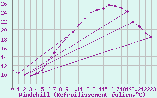 Courbe du refroidissement olien pour Melle (Be)