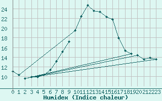 Courbe de l'humidex pour Disentis
