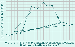 Courbe de l'humidex pour Neuhaus A. R.