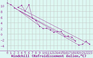 Courbe du refroidissement olien pour Vladeasa Mountain