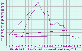 Courbe du refroidissement olien pour Bad Aussee