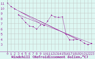 Courbe du refroidissement olien pour Millau - Soulobres (12)