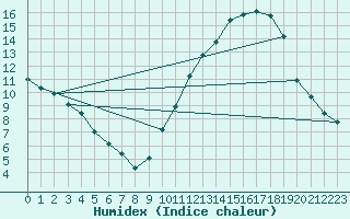 Courbe de l'humidex pour Leign-les-Bois (86)