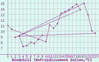 Courbe du refroidissement olien pour Biarritz (64)