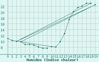 Courbe de l'humidex pour Artigas