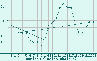 Courbe de l'humidex pour Punta Marina