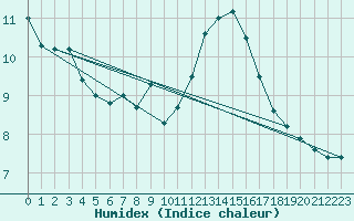 Courbe de l'humidex pour Feldberg-Schwarzwald (All)