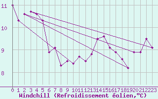 Courbe du refroidissement olien pour Kremsmuenster
