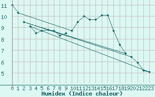 Courbe de l'humidex pour Tours (37)