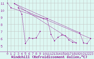 Courbe du refroidissement olien pour Machichaco Faro
