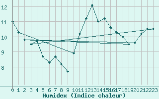 Courbe de l'humidex pour Ouessant (29)