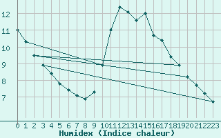 Courbe de l'humidex pour Woluwe-Saint-Pierre (Be)