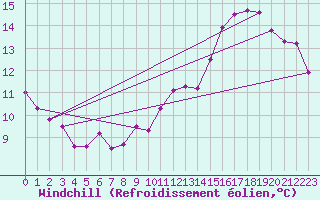 Courbe du refroidissement olien pour Orly (91)