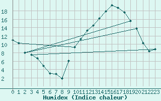 Courbe de l'humidex pour Aniane (34)