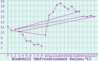 Courbe du refroidissement olien pour Landivisiau (29)