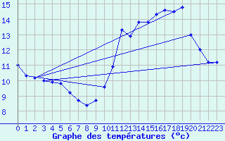 Courbe de tempratures pour Millau (12)