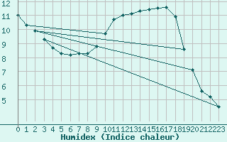 Courbe de l'humidex pour Neuville-de-Poitou (86)