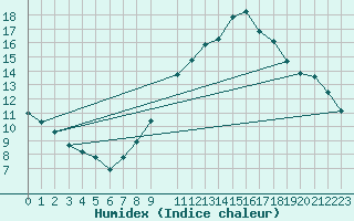 Courbe de l'humidex pour Herserange (54)