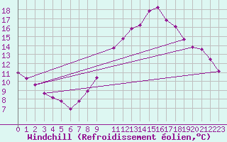 Courbe du refroidissement olien pour Herserange (54)