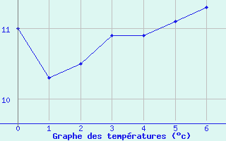 Courbe de tempratures pour Donnemarie (77)