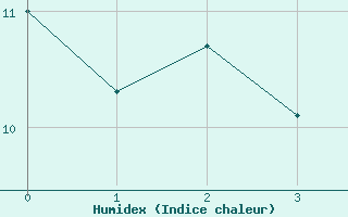 Courbe de l'humidex pour Kittila Matorova