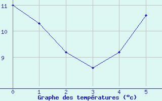 Courbe de tempratures pour Nauheim, Bad