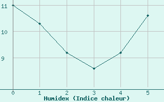 Courbe de l'humidex pour Nauheim, Bad