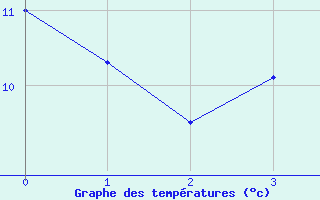 Courbe de tempratures pour Halsua Kanala Purola