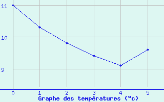 Courbe de tempratures pour Eisenkappel